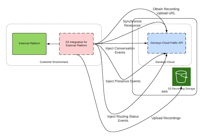 Genesys Cloud EX architecture